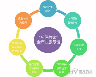 聚光科技 以资源环境综合服务商定位，助力绿色园区践行生态文明